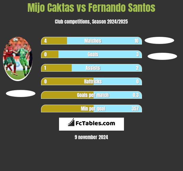 Mijo Caktas vs Fernando Santos h2h player stats