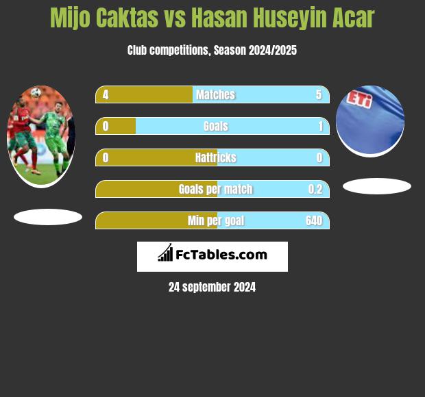 Mijo Caktas vs Hasan Huseyin Acar h2h player stats