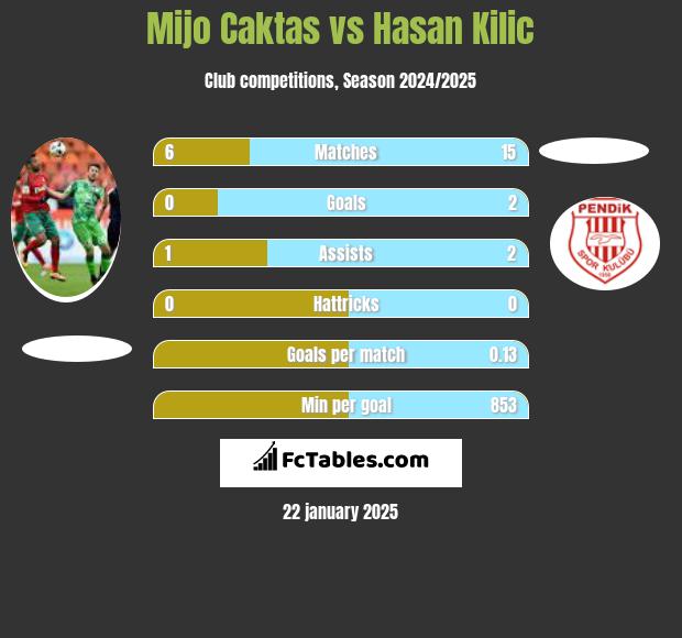 Mijo Caktas vs Hasan Kilic h2h player stats