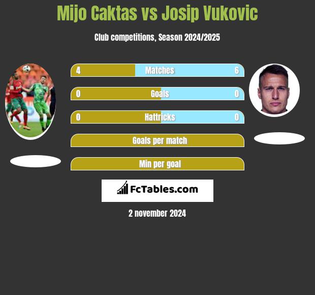 Mijo Caktas vs Josip Vukovic h2h player stats