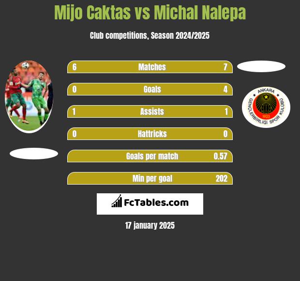 Mijo Caktas vs Michał Nalepa h2h player stats