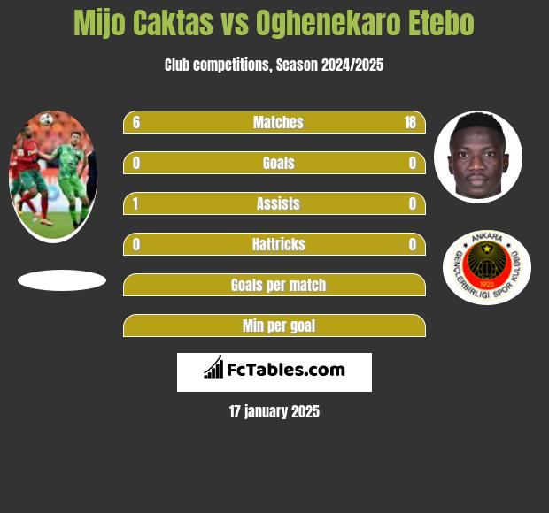 Mijo Caktas vs Oghenekaro Etebo h2h player stats