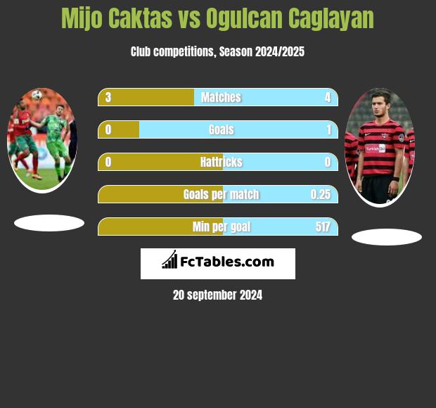 Mijo Caktas vs Ogulcan Caglayan h2h player stats