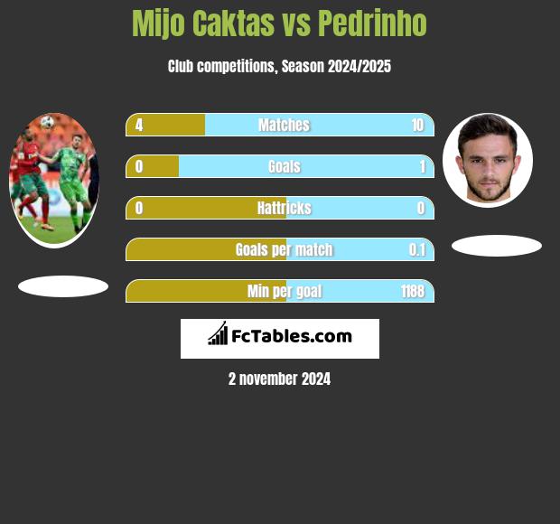 Mijo Caktas vs Pedrinho h2h player stats