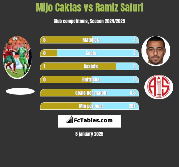 Mijo Caktas vs Ramiz Safuri h2h player stats