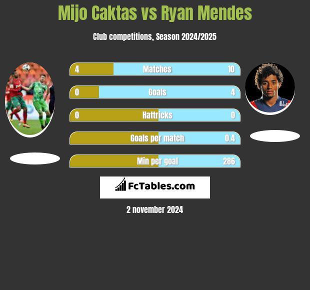 Mijo Caktas vs Ryan Mendes h2h player stats