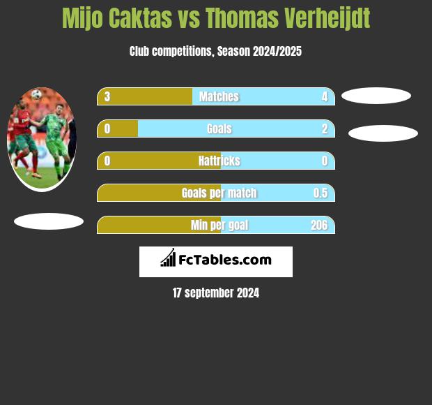 Mijo Caktas vs Thomas Verheijdt h2h player stats