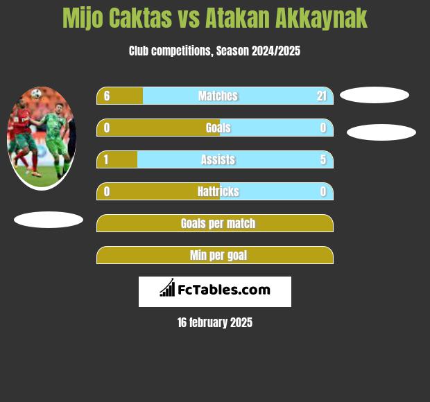 Mijo Caktas vs Atakan Akkaynak h2h player stats