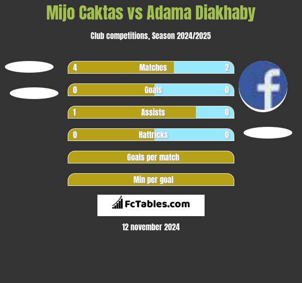 Mijo Caktas vs Adama Diakhaby h2h player stats