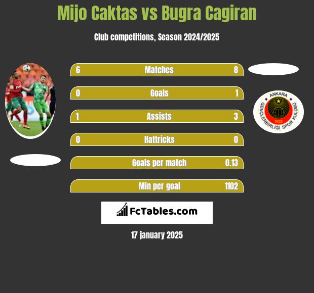 Mijo Caktas vs Bugra Cagiran h2h player stats