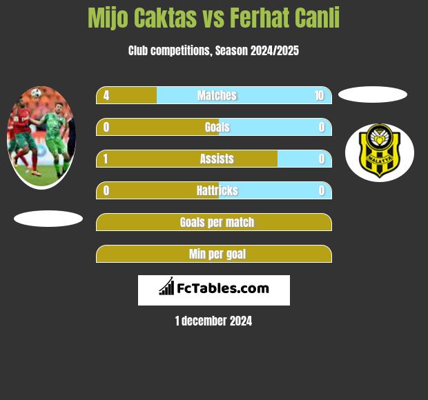 Mijo Caktas vs Ferhat Canli h2h player stats