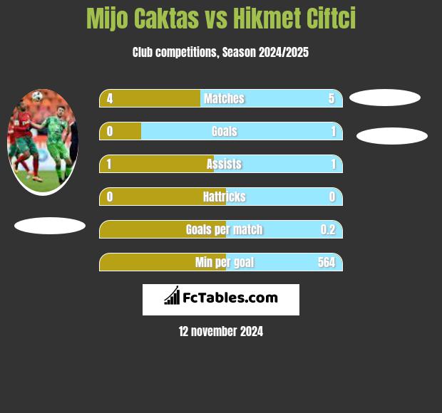 Mijo Caktas vs Hikmet Ciftci h2h player stats