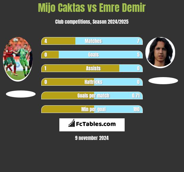 Mijo Caktas vs Emre Demir h2h player stats