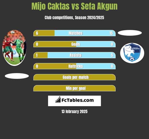 Mijo Caktas vs Sefa Akgun h2h player stats