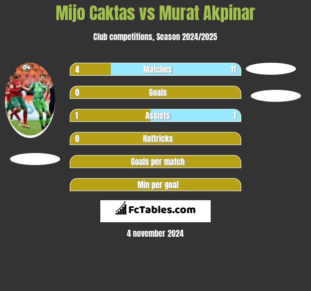 Mijo Caktas vs Murat Akpinar h2h player stats