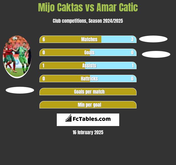 Mijo Caktas vs Amar Catic h2h player stats