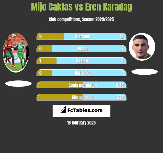 Mijo Caktas vs Eren Karadag h2h player stats