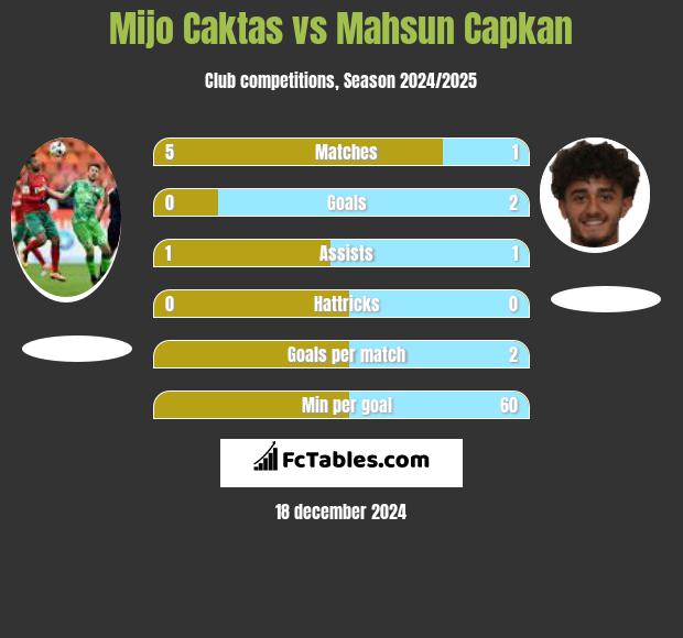 Mijo Caktas vs Mahsun Capkan h2h player stats