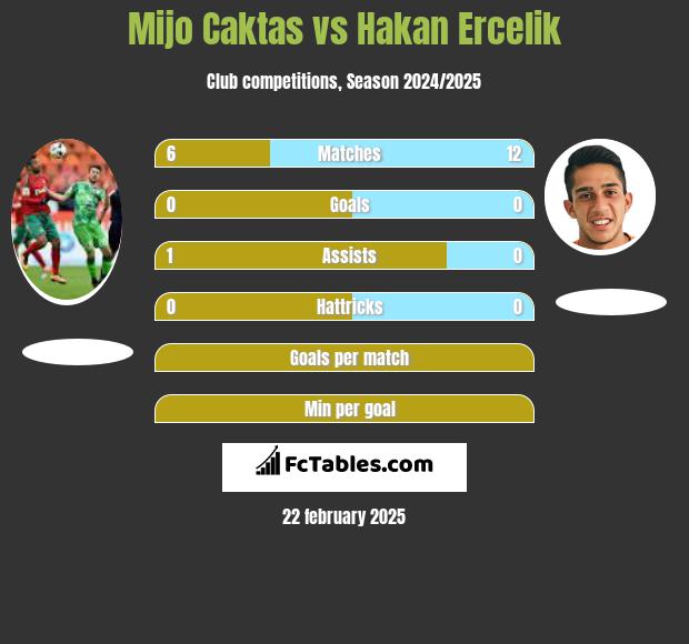 Mijo Caktas vs Hakan Ercelik h2h player stats