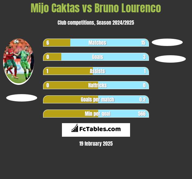 Mijo Caktas vs Bruno Lourenco h2h player stats