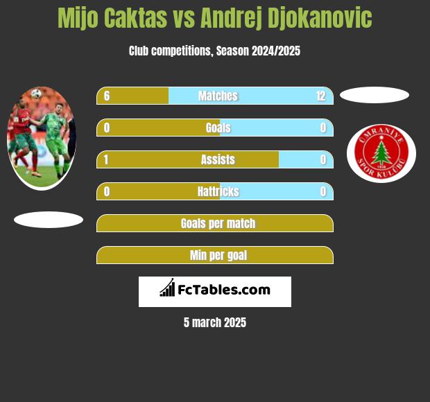 Mijo Caktas vs Andrej Djokanovic h2h player stats