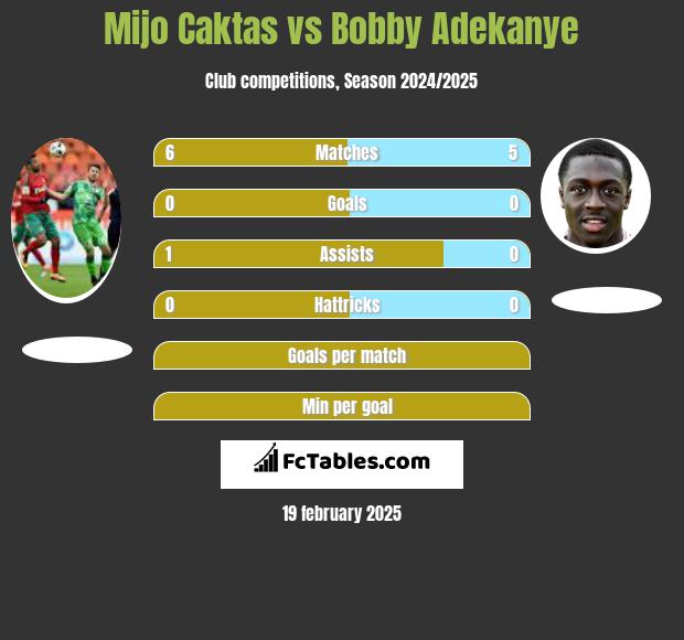 Mijo Caktas vs Bobby Adekanye h2h player stats