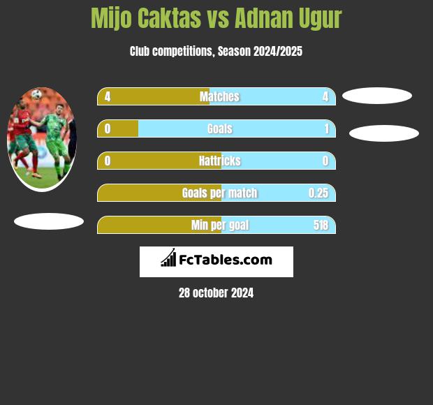 Mijo Caktas vs Adnan Ugur h2h player stats