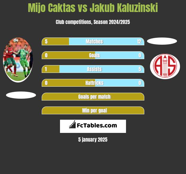 Mijo Caktas vs Jakub Kaluzinski h2h player stats