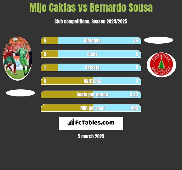 Mijo Caktas vs Bernardo Sousa h2h player stats