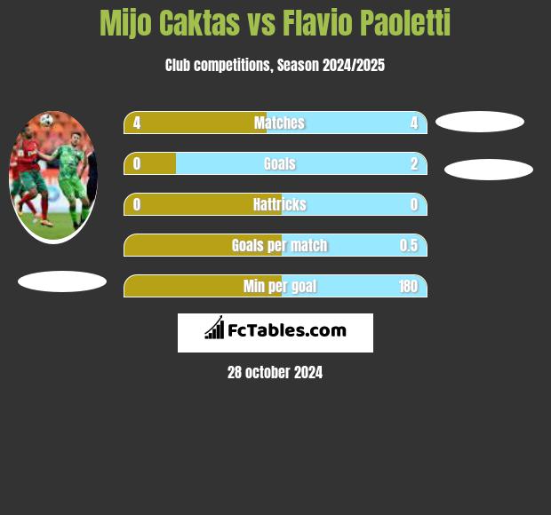 Mijo Caktas vs Flavio Paoletti h2h player stats