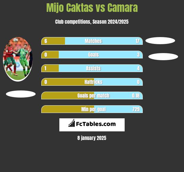 Mijo Caktas vs Camara h2h player stats