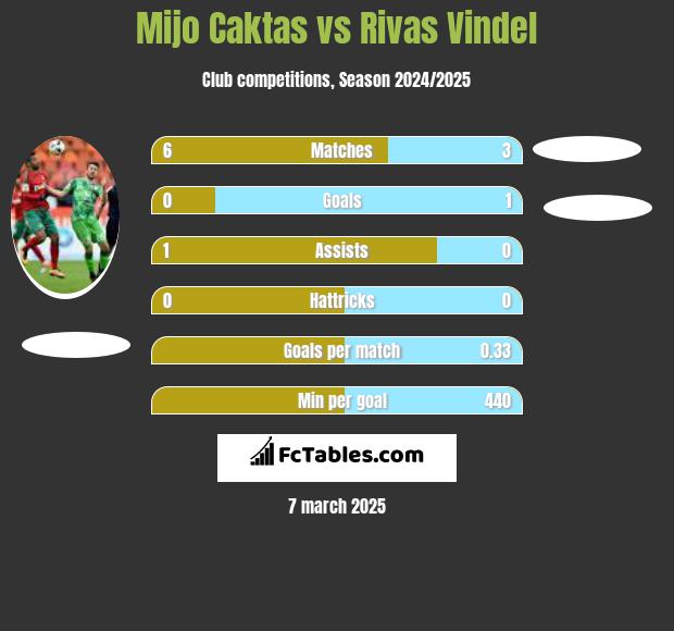 Mijo Caktas vs Rivas Vindel h2h player stats