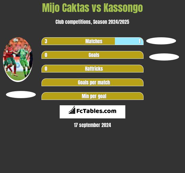 Mijo Caktas vs Kassongo h2h player stats