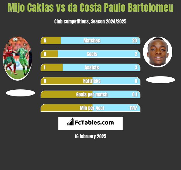 Mijo Caktas vs da Costa Paulo Bartolomeu h2h player stats