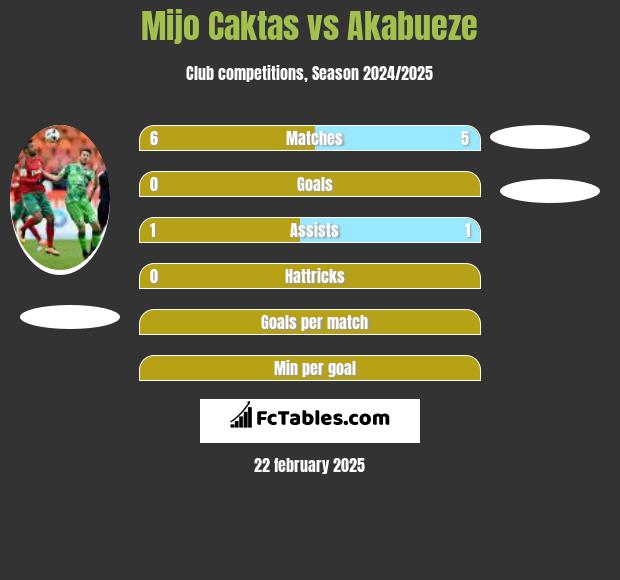 Mijo Caktas vs Akabueze h2h player stats