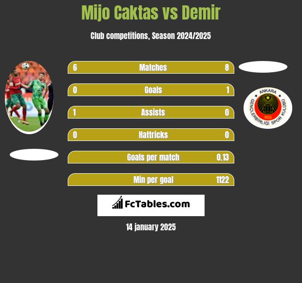 Mijo Caktas vs Demir h2h player stats