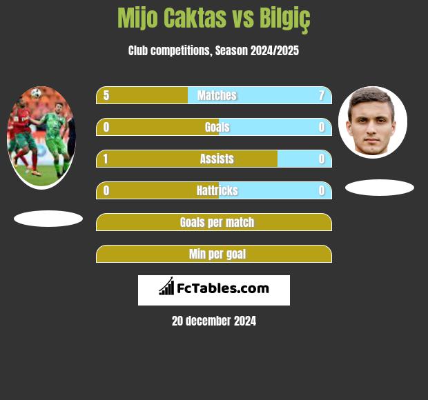 Mijo Caktas vs Bilgiç h2h player stats