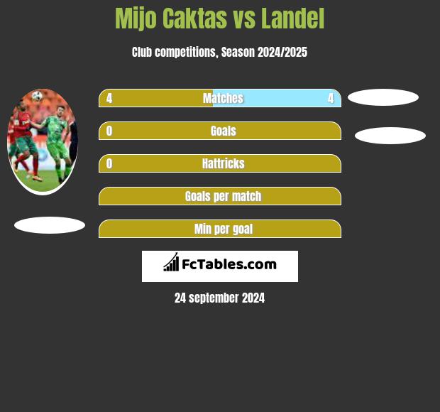 Mijo Caktas vs Landel h2h player stats