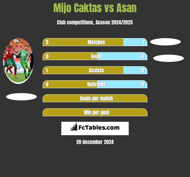 Mijo Caktas vs Asan h2h player stats