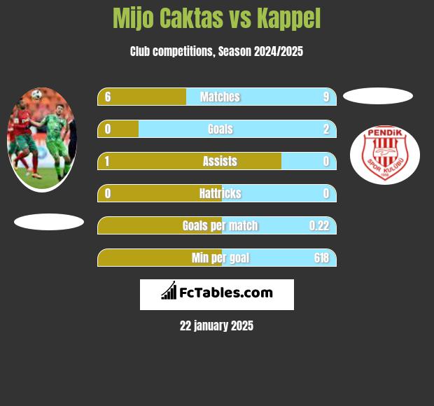 Mijo Caktas vs Kappel h2h player stats