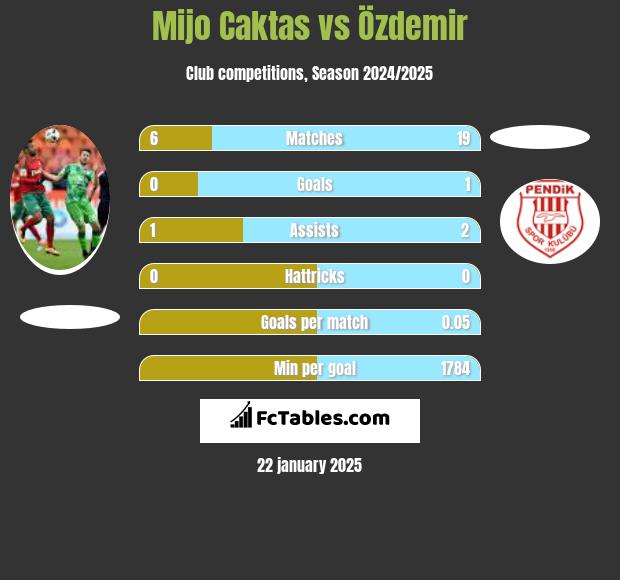 Mijo Caktas vs Özdemir h2h player stats