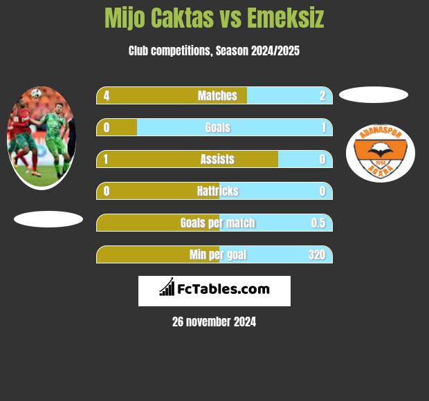 Mijo Caktas vs Emeksiz h2h player stats