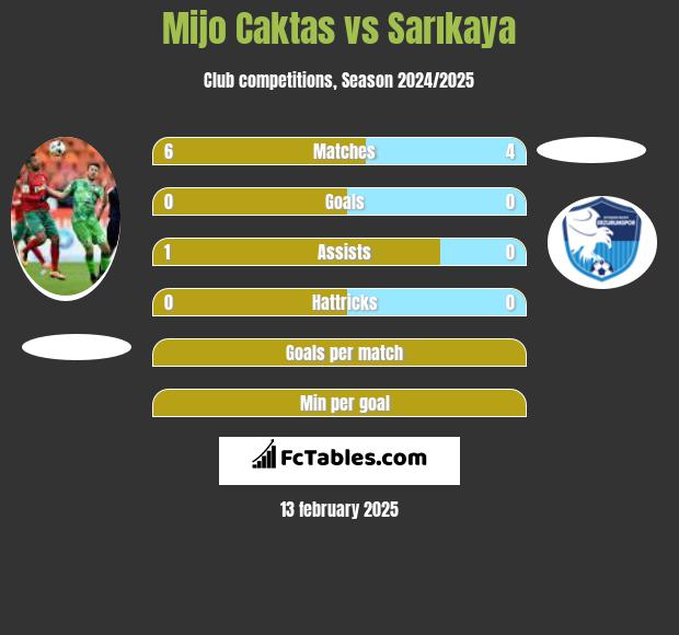 Mijo Caktas vs Sarıkaya h2h player stats