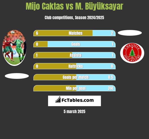 Mijo Caktas vs M. Büyüksayar h2h player stats