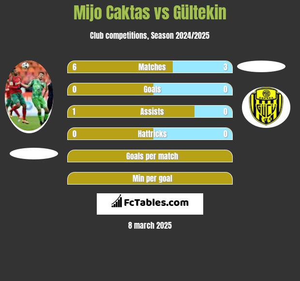 Mijo Caktas vs Gültekin h2h player stats