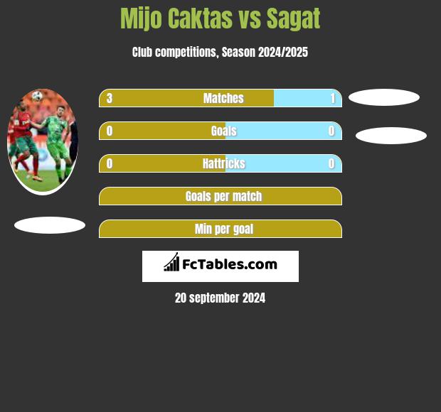 Mijo Caktas vs Sagat h2h player stats