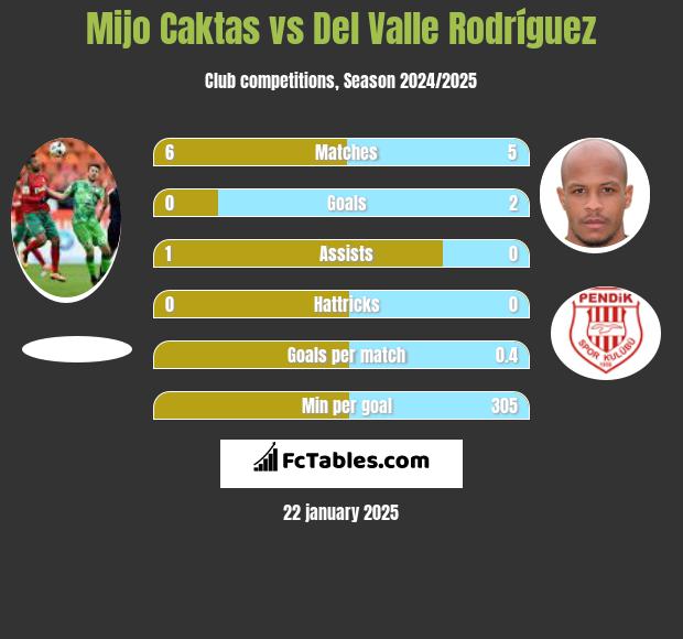 Mijo Caktas vs Del Valle Rodríguez h2h player stats