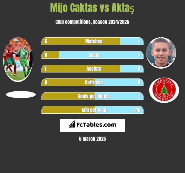 Mijo Caktas vs Aktaş h2h player stats