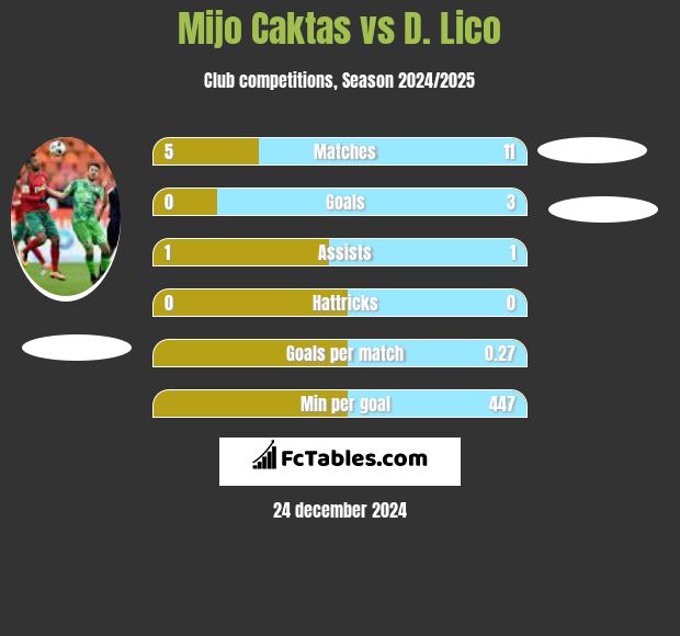 Mijo Caktas vs D. Lico h2h player stats