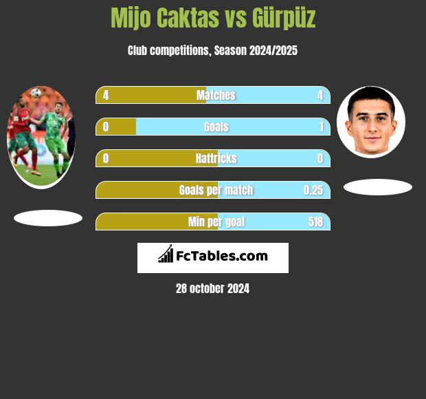 Mijo Caktas vs Gürpüz h2h player stats